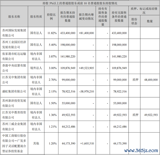 截止2024年6月末，苏州银行前十大推动 开首：苏州银行半年报